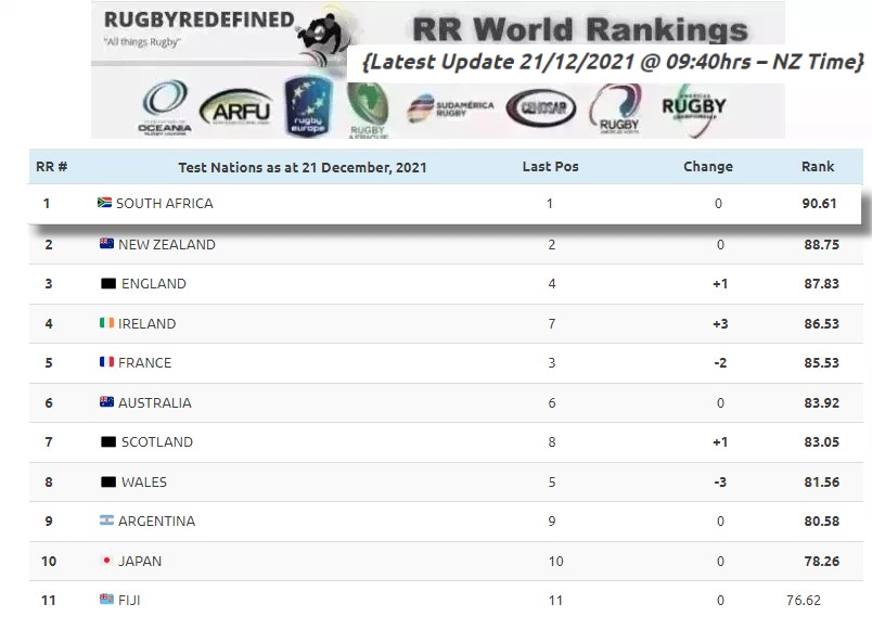 Rugby rankings world Men's Rugby